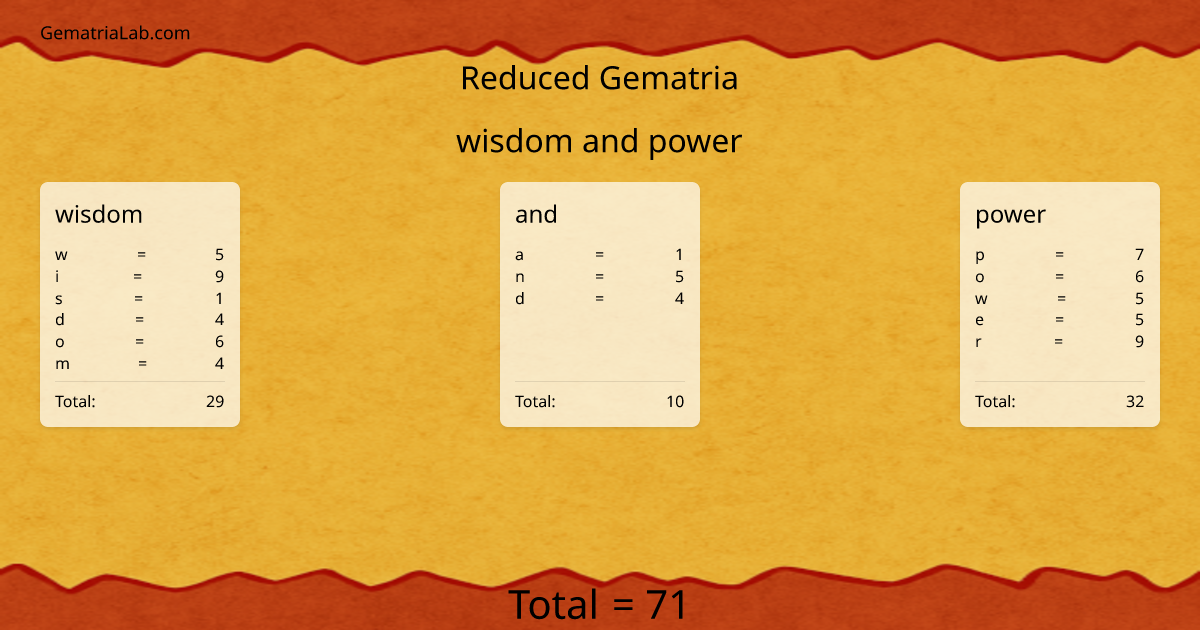 wisdom and power in reduced Gematria